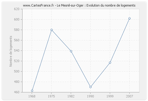 Le Mesnil-sur-Oger : Evolution du nombre de logements